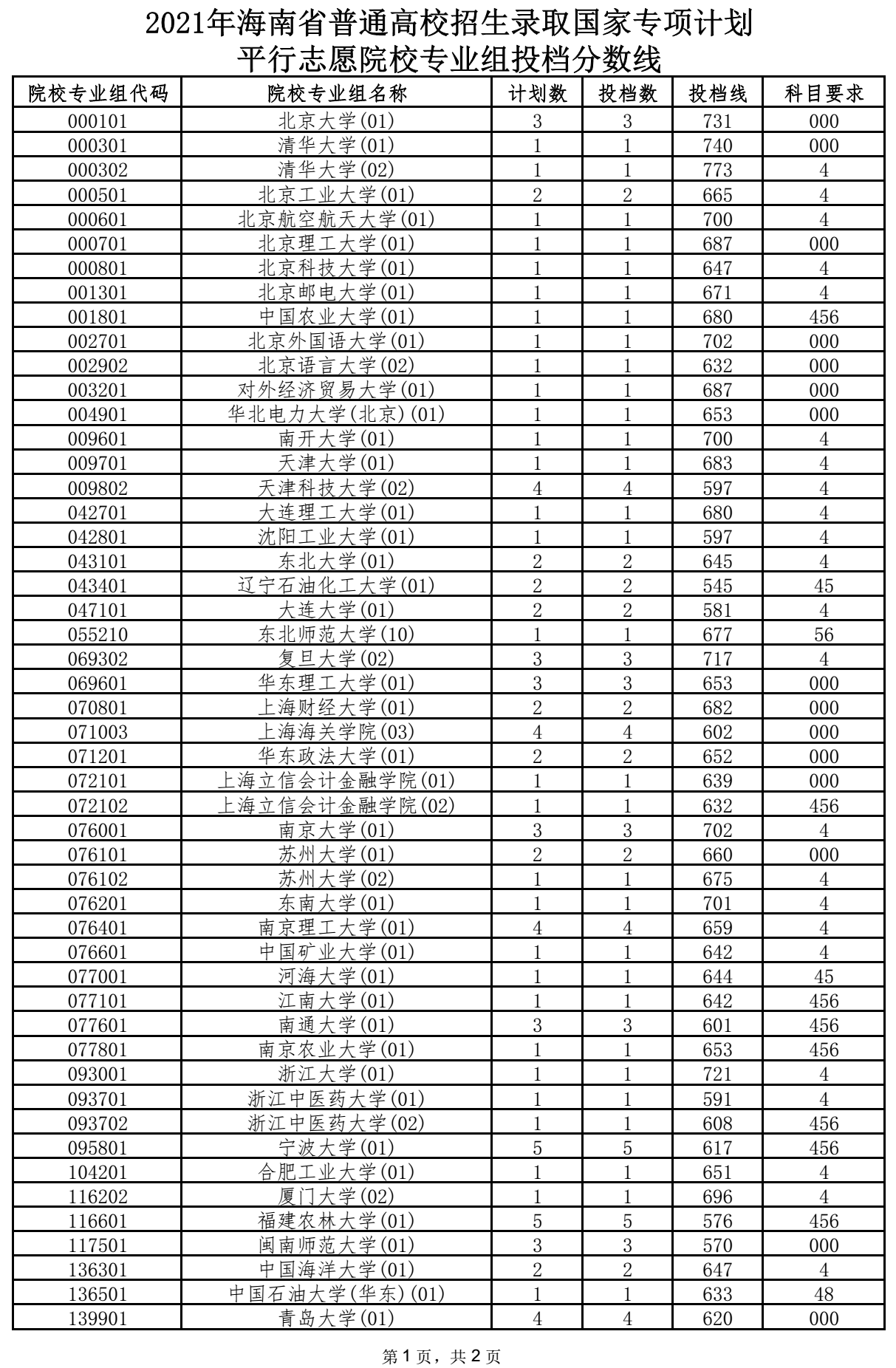 2021年海南省國家專項計劃平行志愿院校專業(yè)組投檔分?jǐn)?shù)線1.png