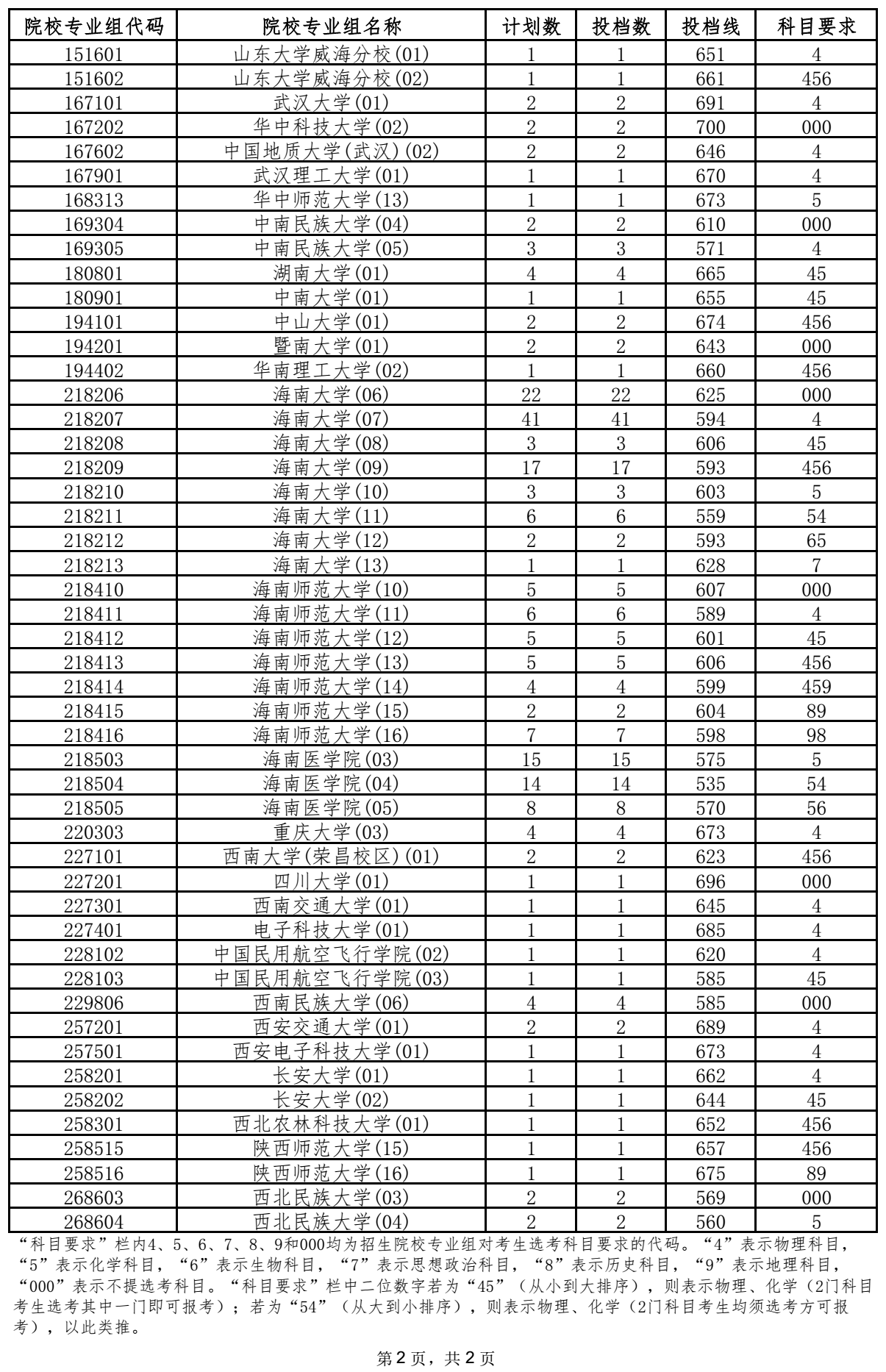 2021年海南省國家專項計劃平行志愿院校專業(yè)組投檔分?jǐn)?shù)線2.png