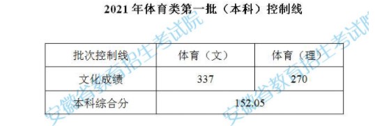 安徽體育類一本控制線