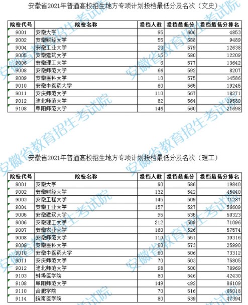 安徽地方專項計劃投檔最低分及名次