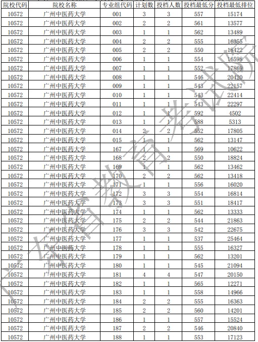 2021廣東高考提前批農(nóng)村衛(wèi)生專項(xiàng)投檔分及排名