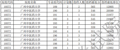 2021廣東高考提前批農(nóng)村衛(wèi)生專項(xiàng)投檔分及排名