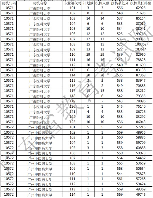 廣東提前批農(nóng)村衛(wèi)生專(zhuān)項(xiàng)投檔分及排名