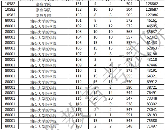 廣東提前批農(nóng)村衛(wèi)生專(zhuān)項(xiàng)投檔分及排名