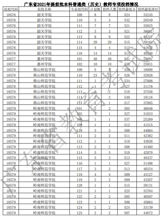 廣東提前批教師專項投檔分及名次（歷史）