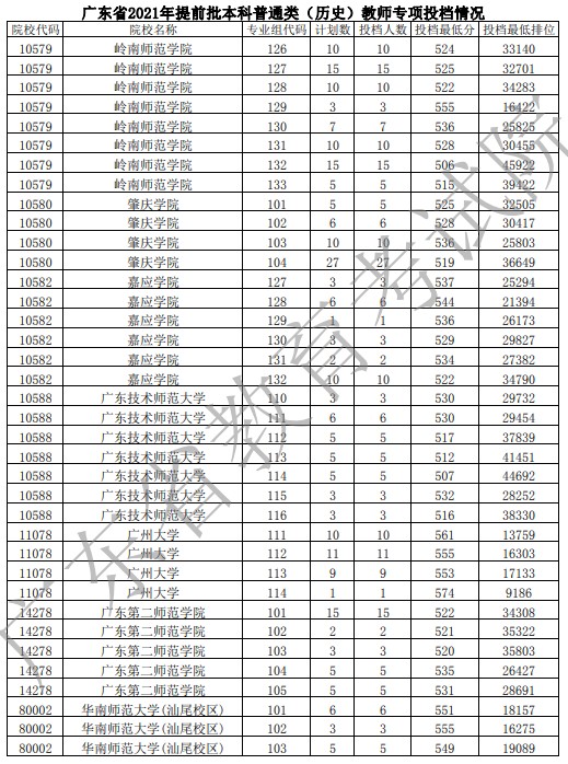 廣東提前批教師專項投檔分及名次（歷史）