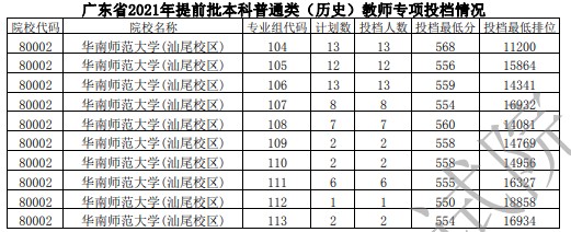 廣東提前批教師專項投檔分及名次（歷史）