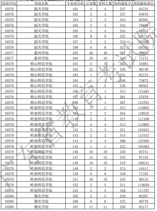 廣東提前批教師專項(xiàng)投檔最低分