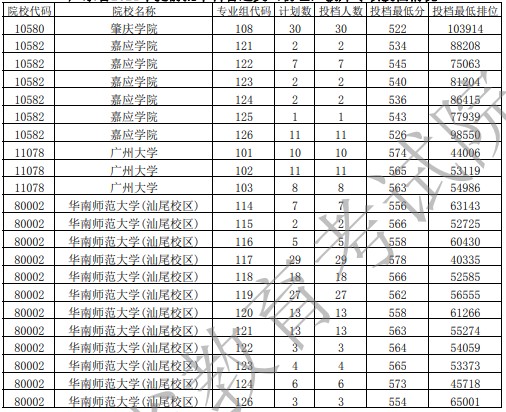 廣東提前批教師專項(xiàng)投檔最低分