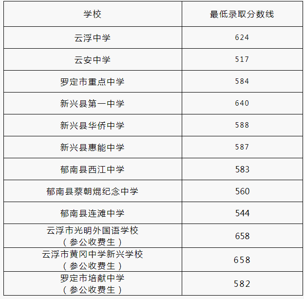 云浮中考第一批最低錄取分?jǐn)?shù)線