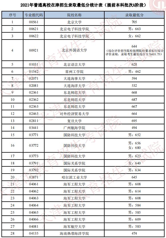 天津2021年普通類提前本科批次A階段院校錄取最低分