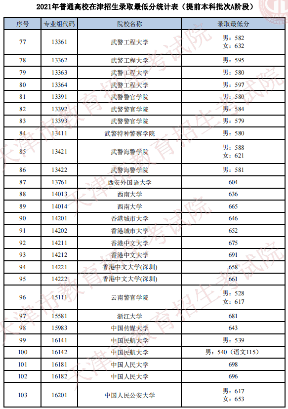 天津2021年普通類提前本科批次A階段院校錄取最低分