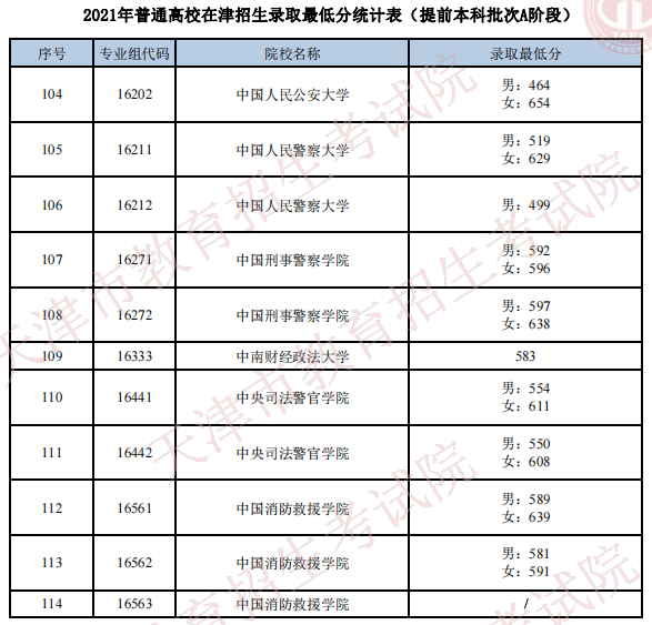 天津2021年普通類提前本科批次A階段院校錄取最低分