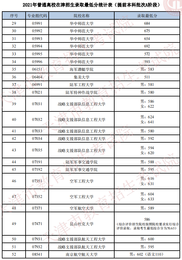 天津2021年普通類提前本科批次A階段院校錄取最低分