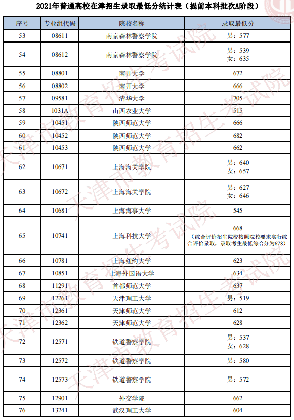 天津2021年普通類提前本科批次A階段院校錄取最低分