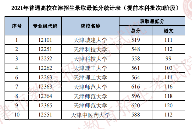 天津2021年普通類提前本科批次B階段院校錄取最低分