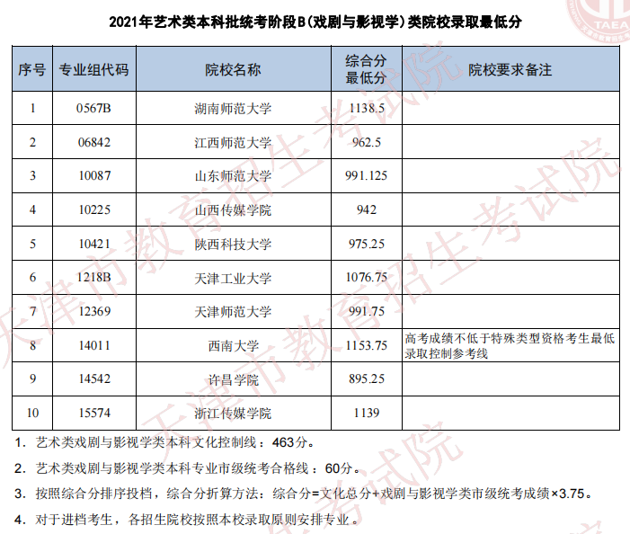 天津2021年藝術(shù)類本科批次統(tǒng)考階段B（戲劇與影視學(xué)）類院校錄取最低分