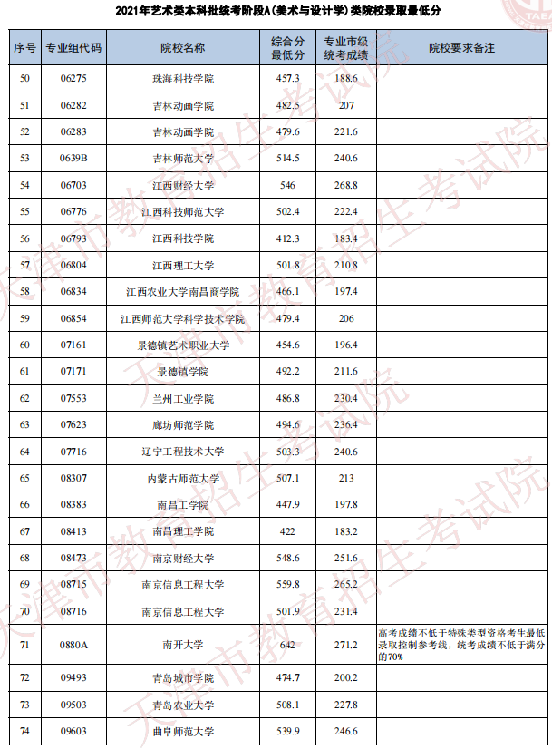 天津2021年藝術(shù)類(lèi)本科批次統(tǒng)考階段A（美術(shù)與設(shè)計(jì)學(xué)）類(lèi)院校錄取最低分