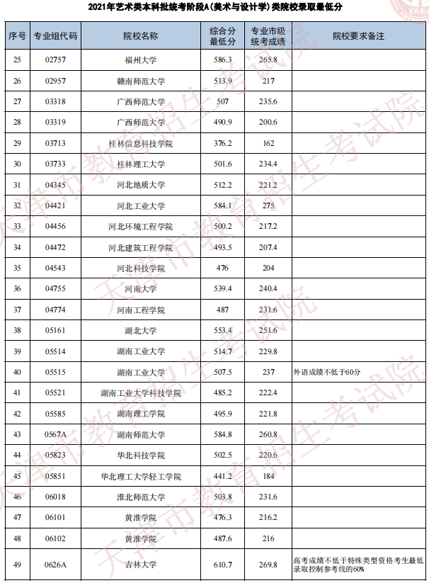 天津2021年藝術(shù)類(lèi)本科批次統(tǒng)考階段A（美術(shù)與設(shè)計(jì)學(xué)）類(lèi)院校錄取最低分