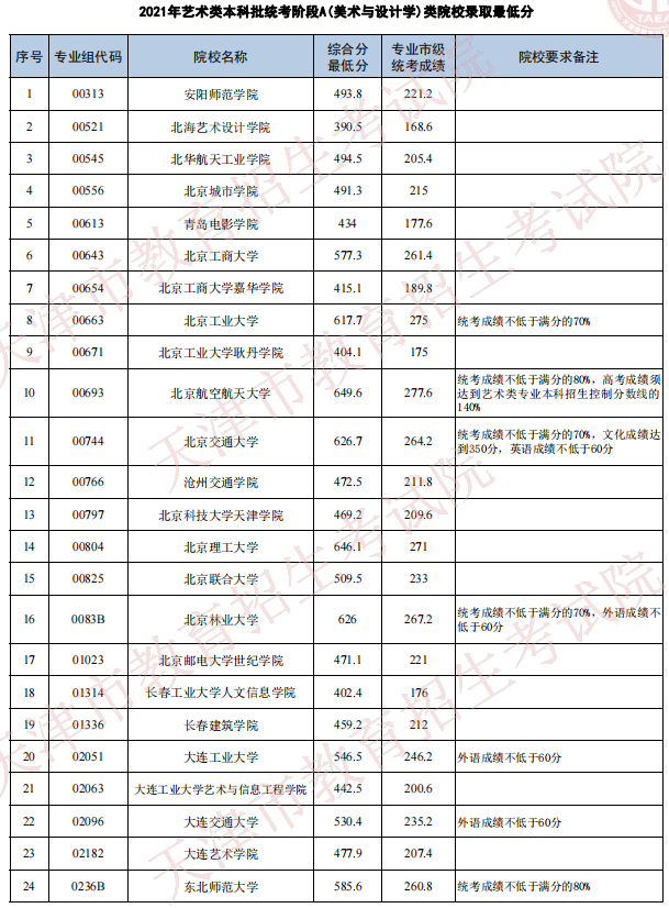 天津2021年藝術(shù)類(lèi)本科批次統(tǒng)考階段A（美術(shù)與設(shè)計(jì)學(xué)）類(lèi)院校錄取最低分