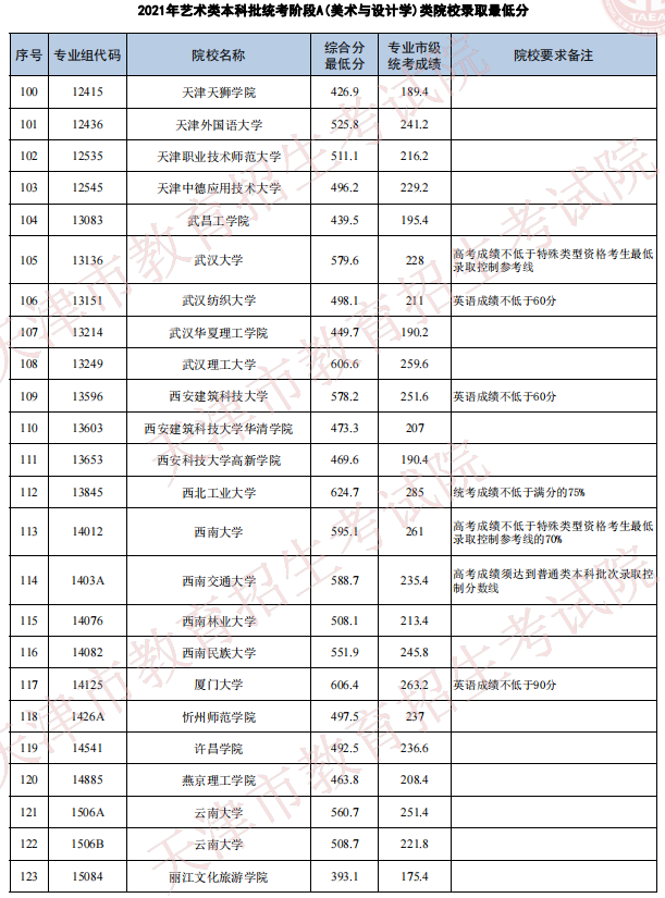 天津2021年藝術(shù)類(lèi)本科批次統(tǒng)考階段A（美術(shù)與設(shè)計(jì)學(xué)）類(lèi)院校錄取最低分