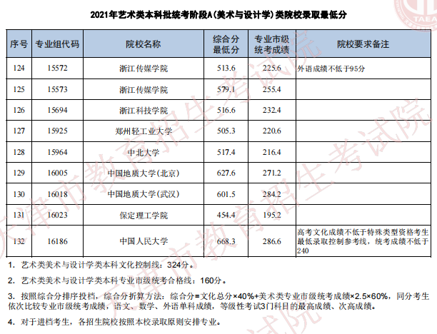 天津2021年藝術(shù)類(lèi)本科批次統(tǒng)考階段A（美術(shù)與設(shè)計(jì)學(xué)）類(lèi)院校錄取最低分