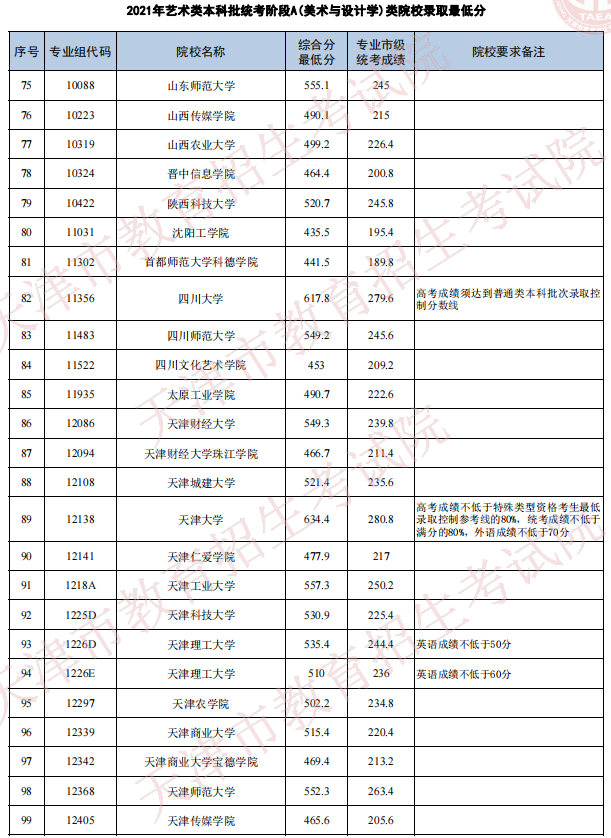 天津2021年藝術(shù)類(lèi)本科批次統(tǒng)考階段A（美術(shù)與設(shè)計(jì)學(xué)）類(lèi)院校錄取最低分