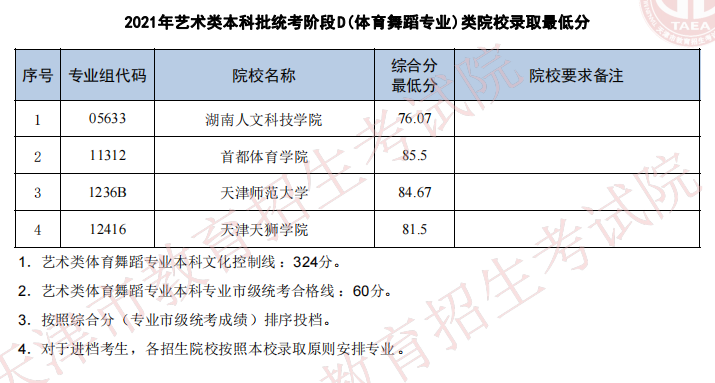 天津2021年藝術(shù)類本科批次統(tǒng)考階段D（體育舞蹈）類院校錄取最低分