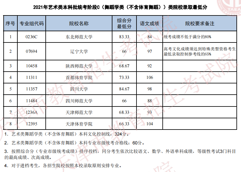 天津2021年藝術(shù)類本科批次統(tǒng)考階段C（非體育舞蹈）類院校錄取最低分