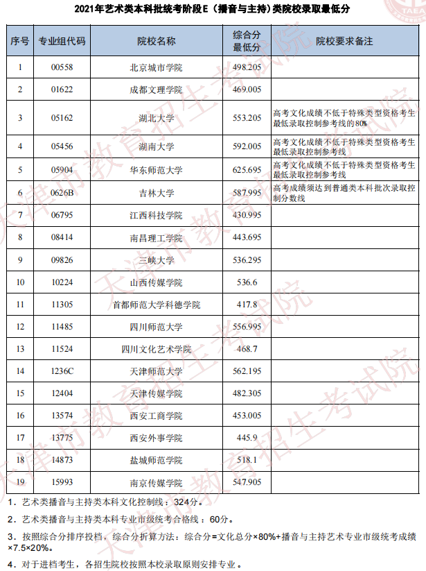 天津2021年藝術類本科批次統(tǒng)考階段E（播音與主持專業(yè)）類院校錄取最低分