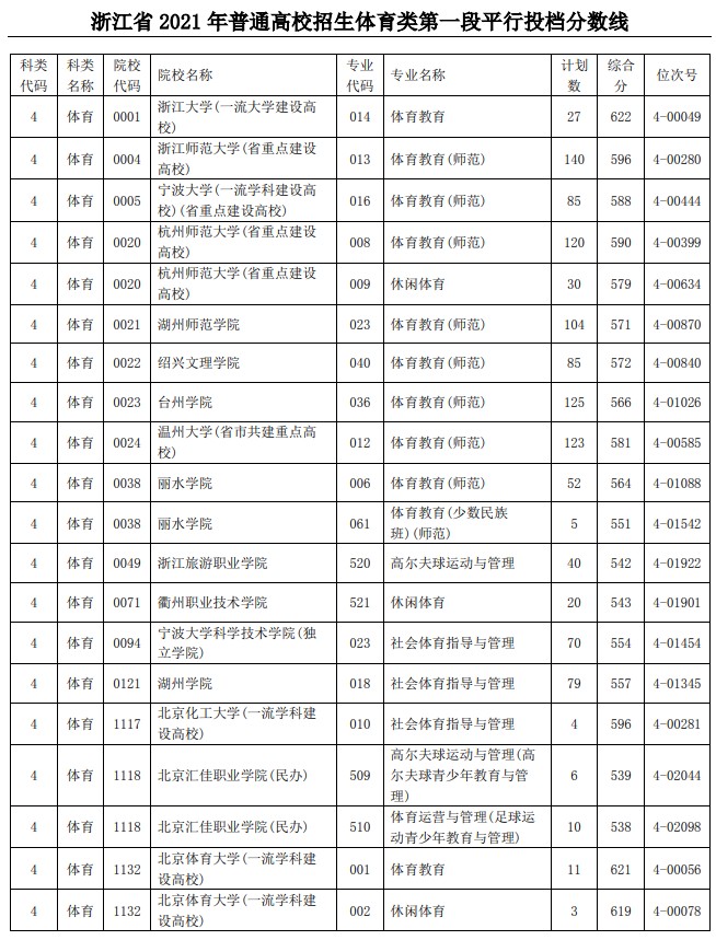 2021浙江高考體育類(lèi)第一段平行投檔分?jǐn)?shù)線