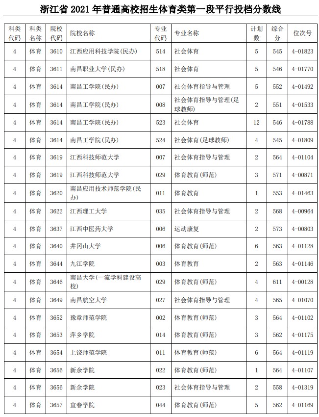 2021浙江高考體育類(lèi)第一段平行投檔分?jǐn)?shù)線