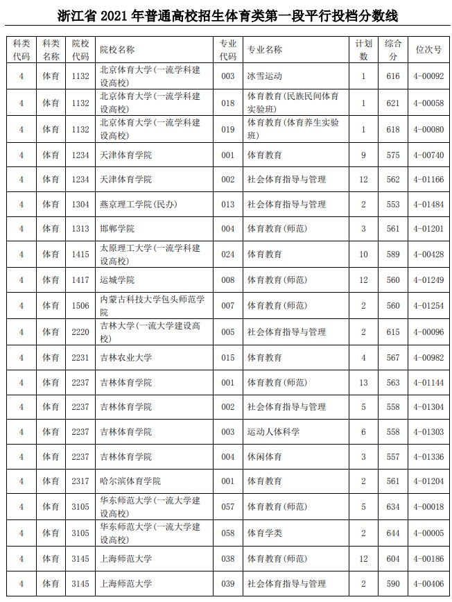 2021浙江高考體育類(lèi)第一段平行投檔分?jǐn)?shù)線