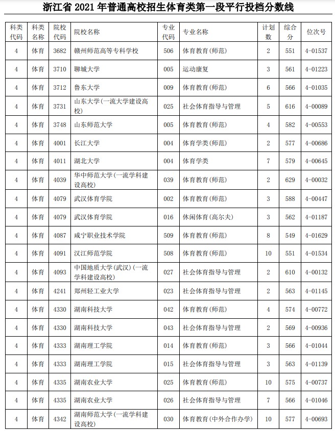 2021浙江高考體育類(lèi)第一段平行投檔分?jǐn)?shù)線