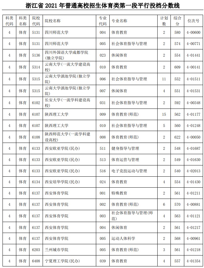 2021浙江高考體育類(lèi)第一段平行投檔分?jǐn)?shù)線