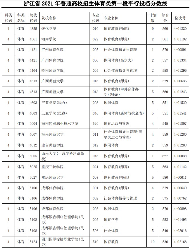 2021浙江高考體育類(lèi)第一段平行投檔分?jǐn)?shù)線