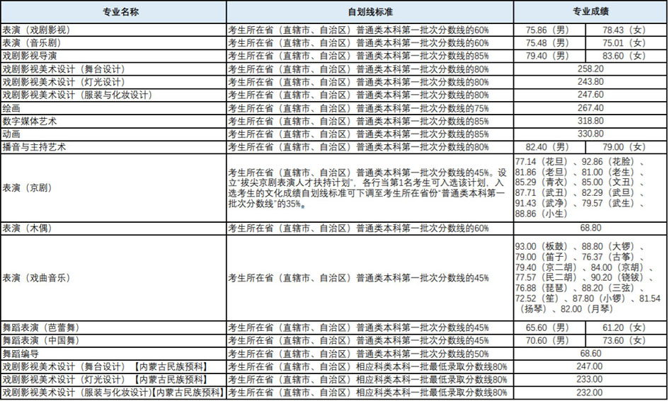 藝術(shù)類?？紝I(yè)錄取分?jǐn)?shù)線.jpg