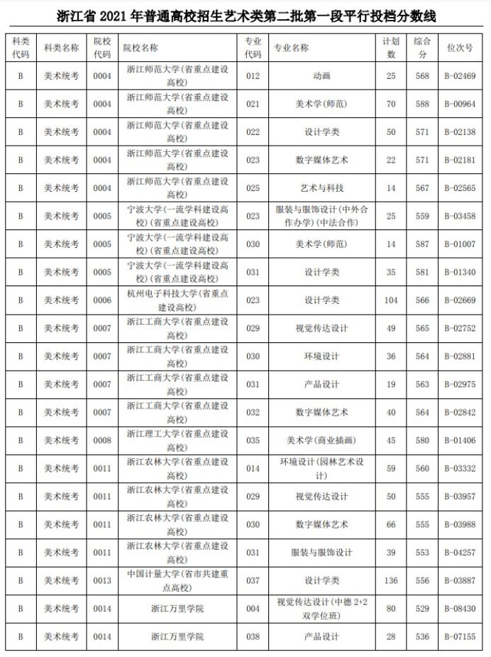 2021浙江高考藝術(shù)類二本第一段平行投檔分?jǐn)?shù)線