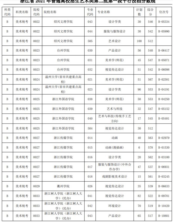 2021浙江高考藝術(shù)類二本第一段平行投檔分?jǐn)?shù)線3