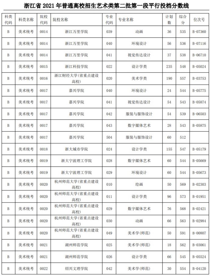 2021浙江高考藝術(shù)類二本第一段平行投檔分?jǐn)?shù)線2