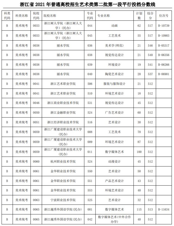 2021浙江高考藝術(shù)類二本第一段平行投檔分?jǐn)?shù)線4