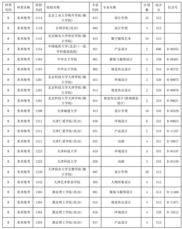 2021浙江高考藝術(shù)類二本第一段平行投檔分?jǐn)?shù)線7