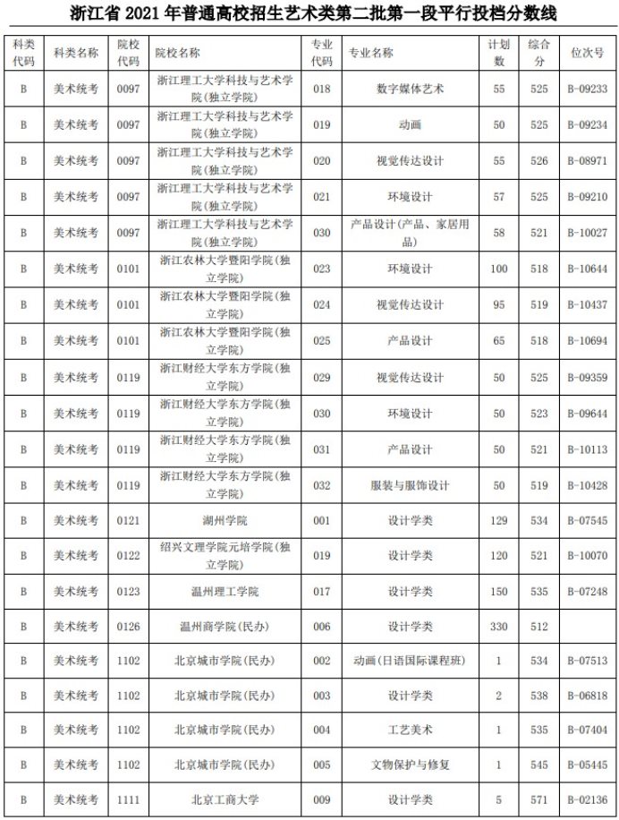 2021浙江高考藝術(shù)類二本第一段平行投檔分?jǐn)?shù)線6