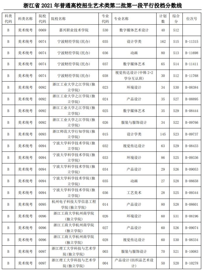 2021浙江高考藝術(shù)類二本第一段平行投檔分?jǐn)?shù)線5