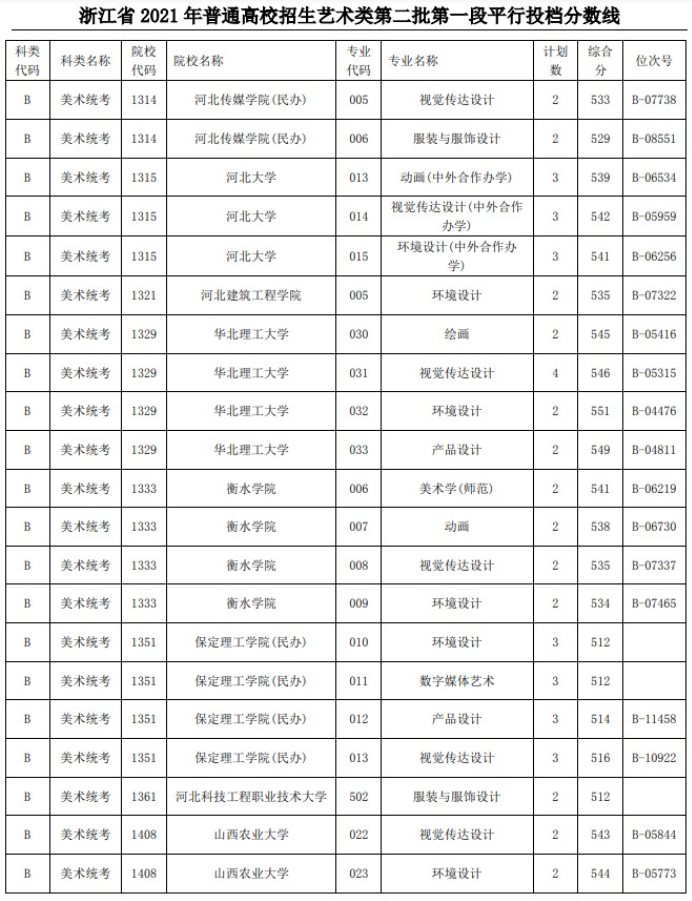 2021浙江高考藝術(shù)類二本第一段平行投檔分?jǐn)?shù)線8