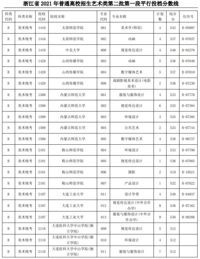 2021浙江高考藝術(shù)類二本第一段平行投檔分?jǐn)?shù)線9