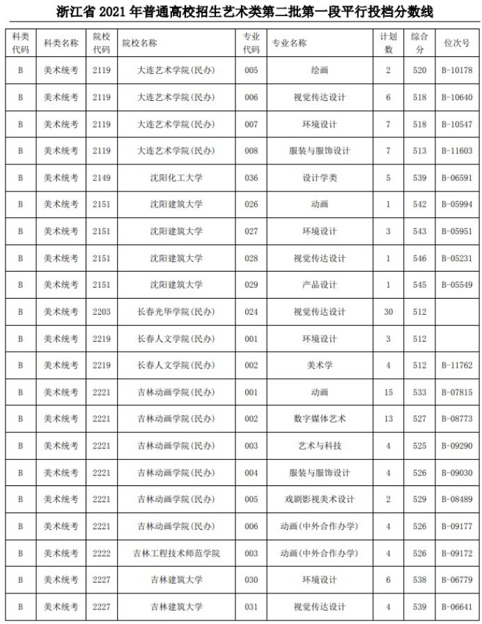 2021浙江高考藝術(shù)類二本第一段平行投檔分?jǐn)?shù)線10