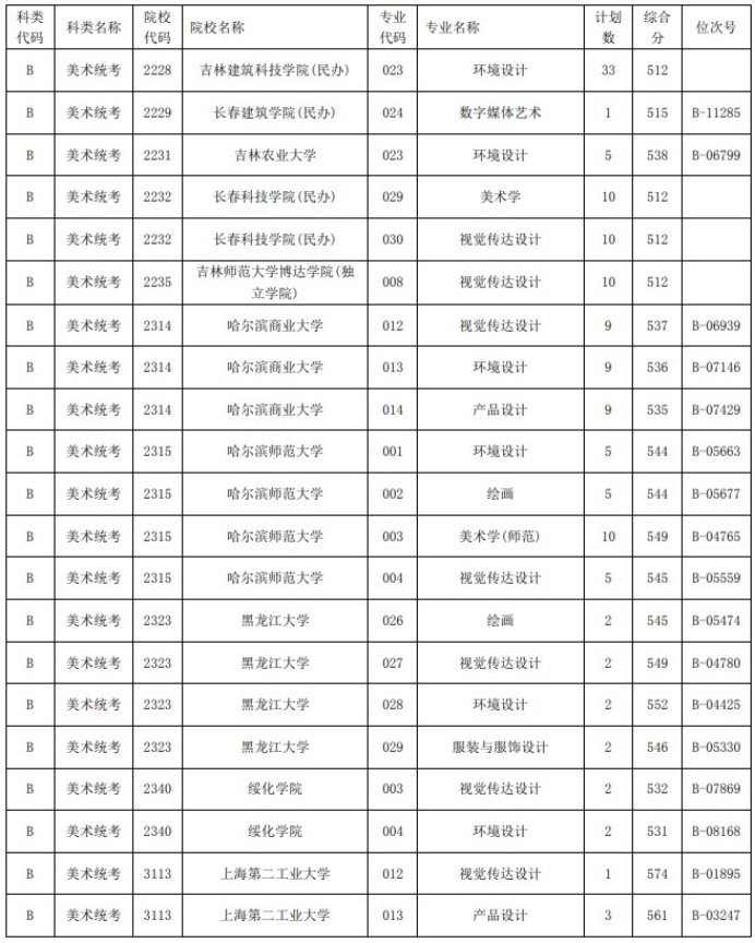 2021浙江高考藝術(shù)類二本第一段平行投檔分?jǐn)?shù)線11