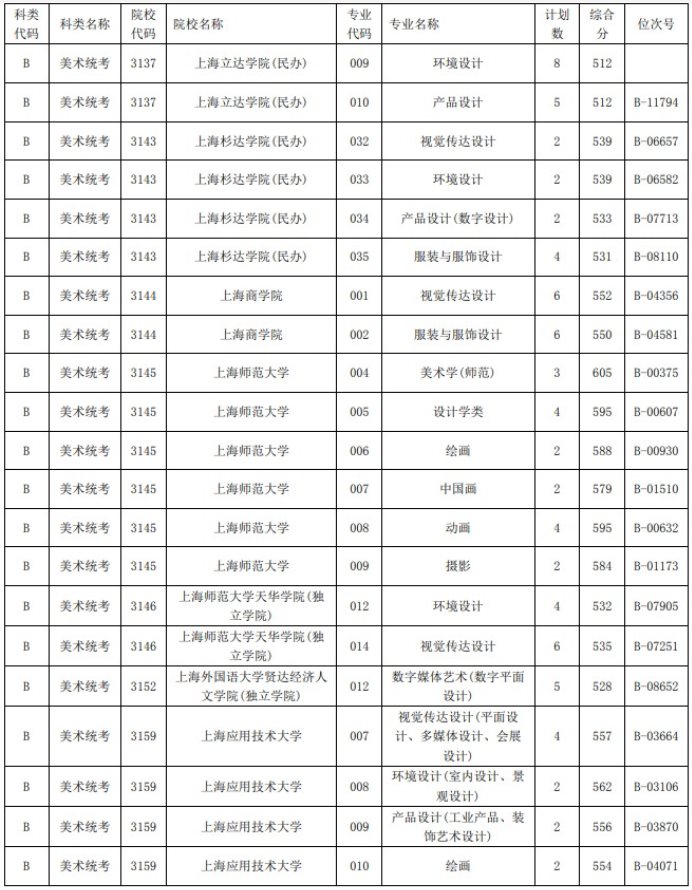 2021浙江高考藝術(shù)類二本第一段平行投檔分?jǐn)?shù)線13