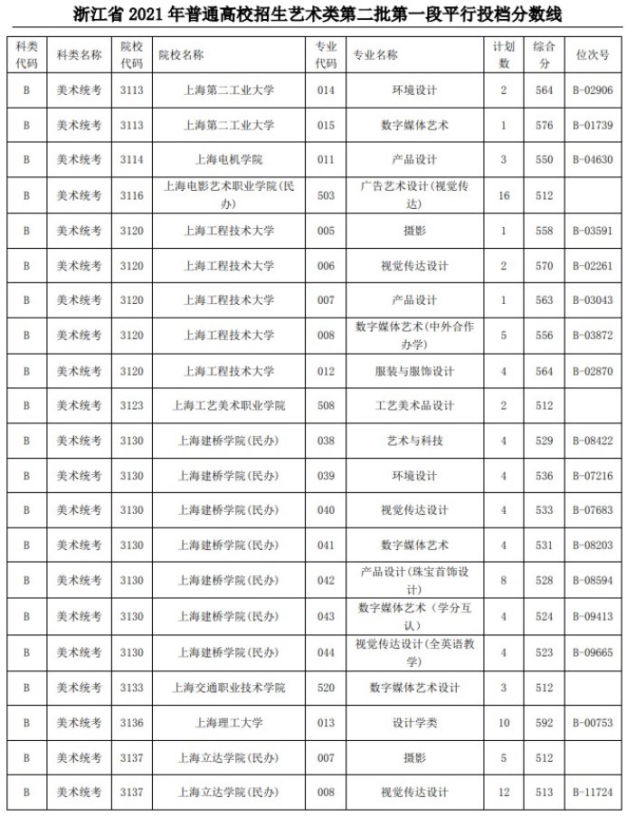 2021浙江高考藝術(shù)類二本第一段平行投檔分?jǐn)?shù)線12